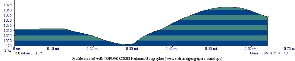 Little Sunapee Elevation